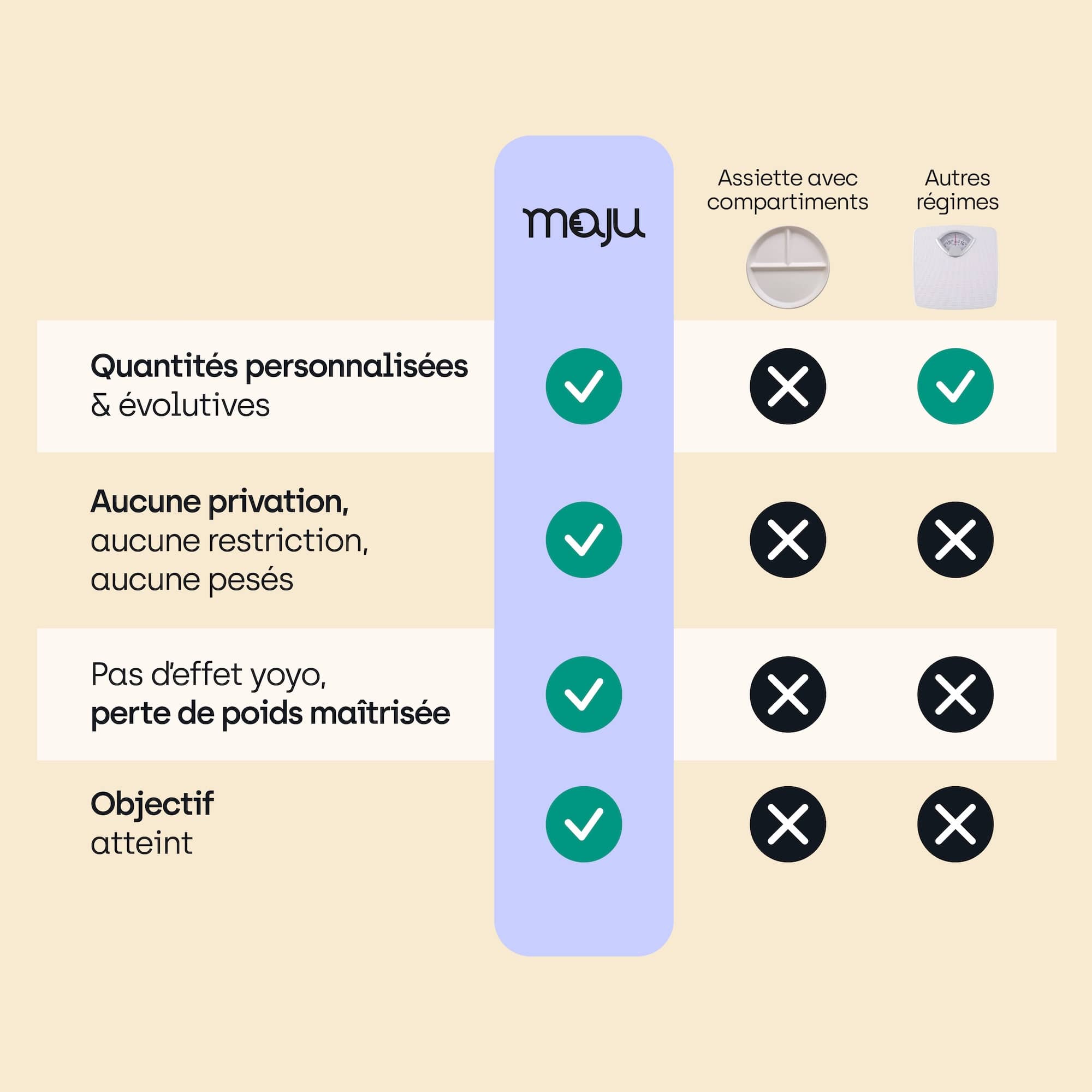 Comparatif du bol maju avec les autres solutions de régimes et présentation de tous les avantages du bol maju.