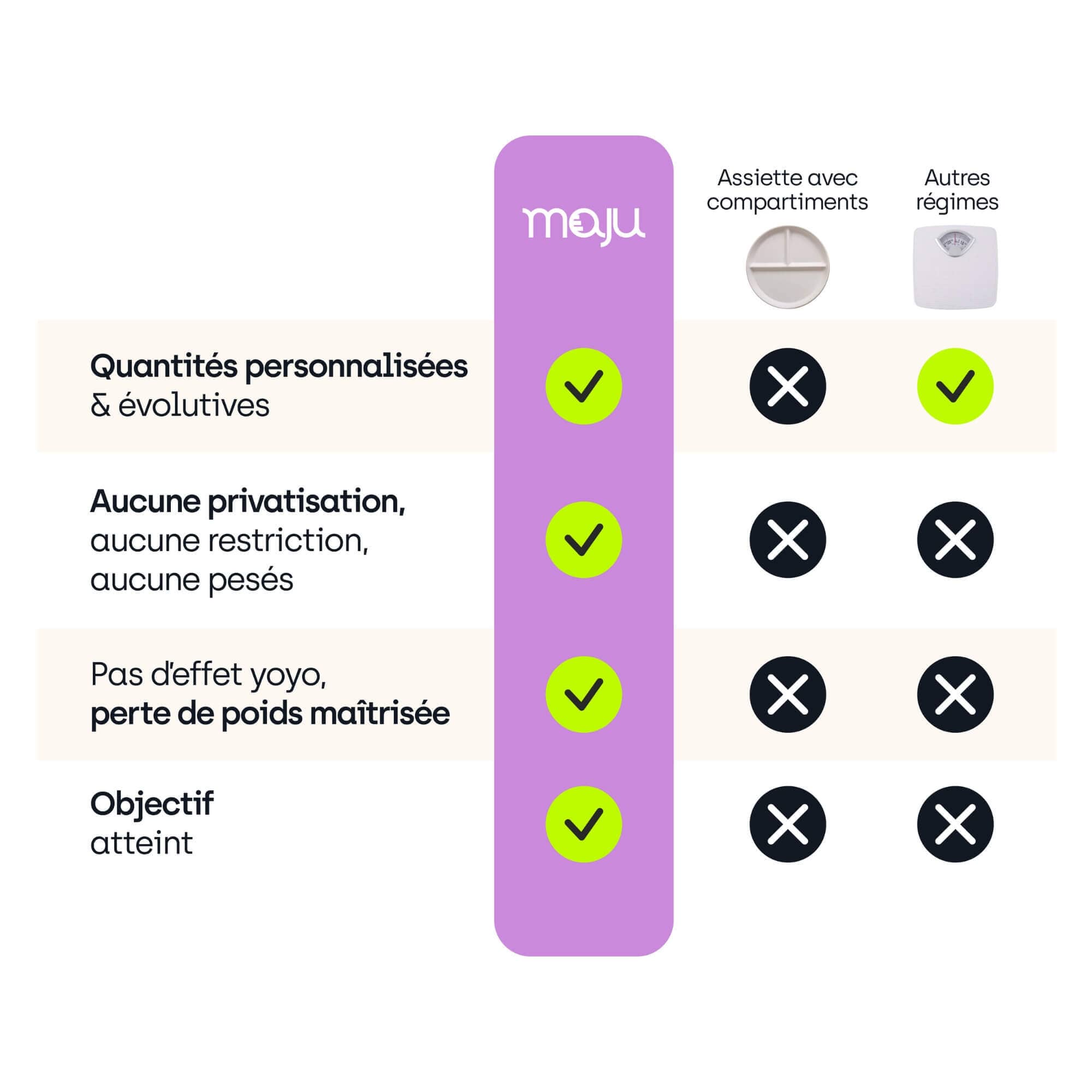 Comparatif du bol maju avec les autres solutions de régimes et présentation de tous les avantages du bol maju. 
