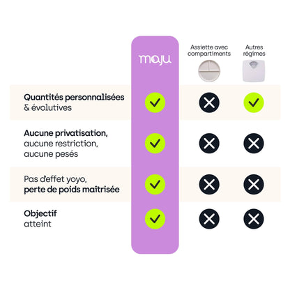 Comparatif du bol maju avec les autres solutions de régimes et présentation de tous les avantages du bol maju. [All]
[template:bol-maju]